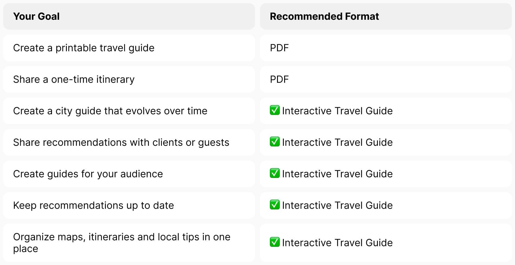 Decision guide comparing PDF travel guides and interactive travel guides based on sharing, updates, and long-term use.