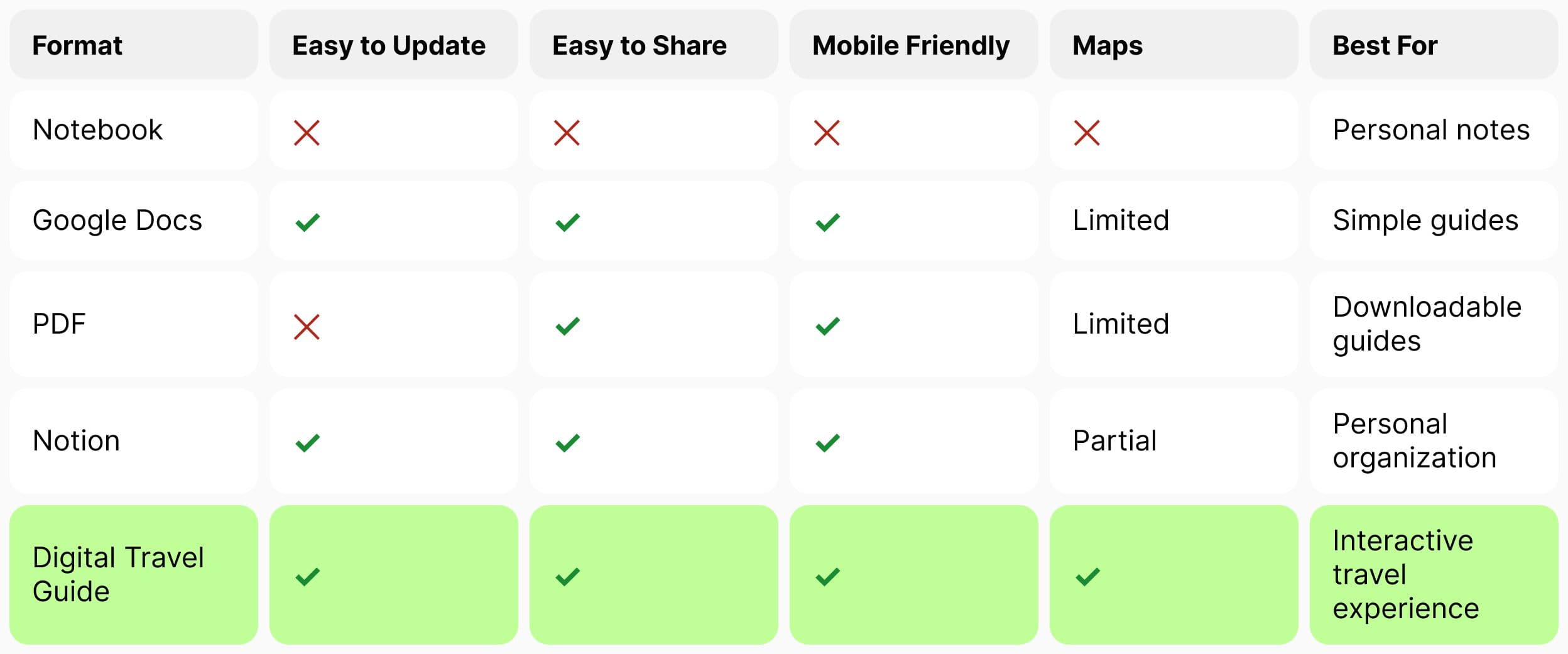 Comparison of the best travel guide formats, including notebooks, Google Docs, PDF, Notion, and digital travel guides, with features such as updates, sharing, mobile access, maps, and ideal use cases.