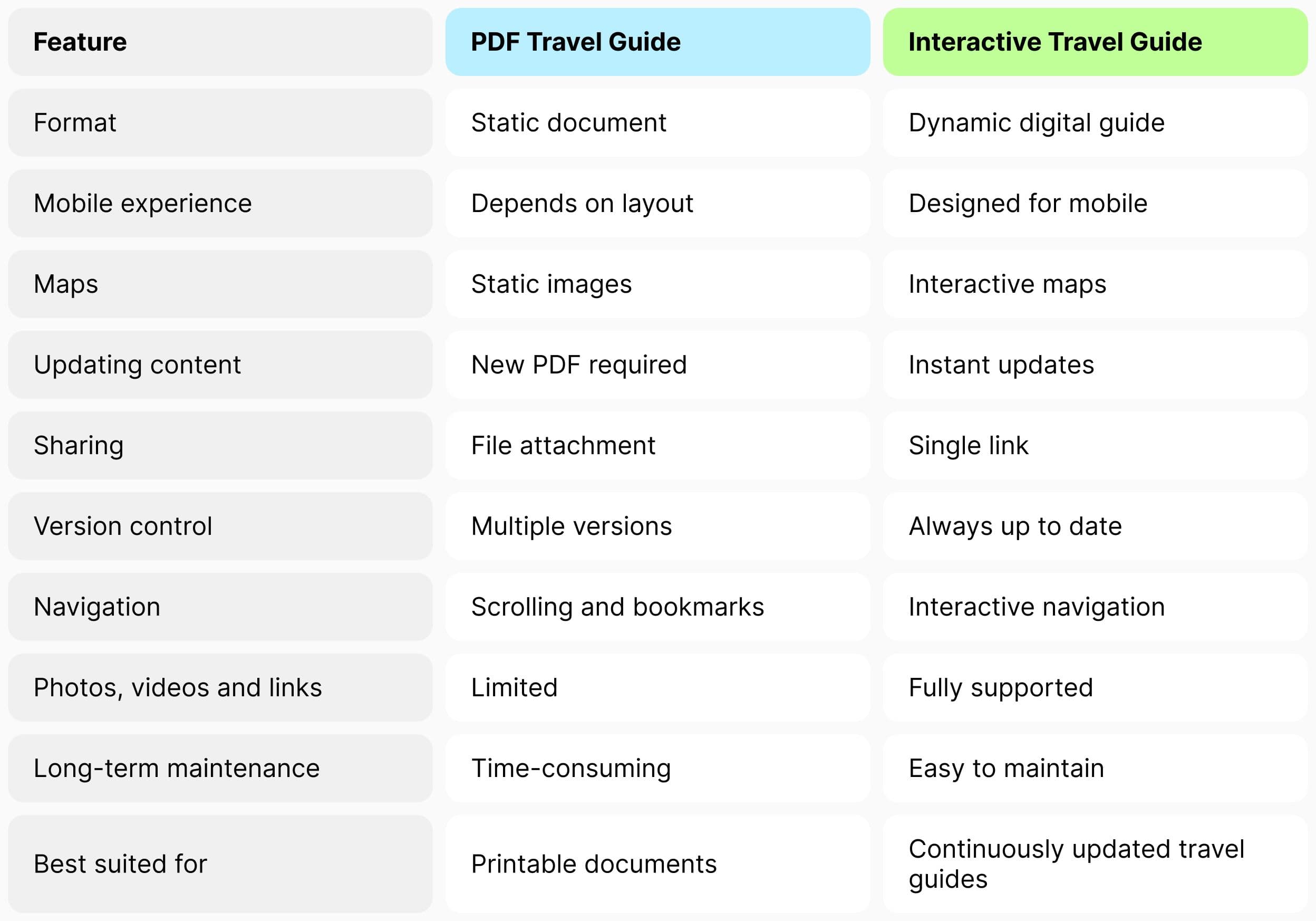 Comparison table showing the key differences between PDF travel guides and interactive travel guides, including updates, maps, mobile navigation, sharing, and accessibility.