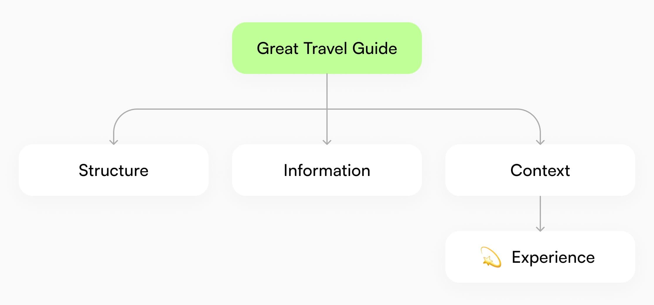 Diagram illustrating the anatomy of a great travel guide, including its structure, essential information, maps, recommendations, logistics, and local tips.