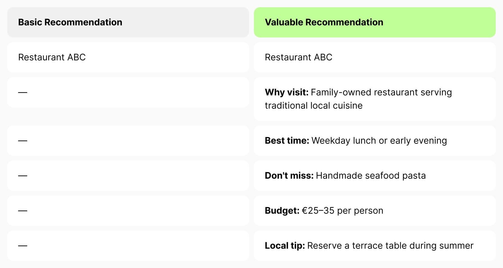 Comparison showing the difference between a simple travel recommendation and one that includes helpful context in a travel guide.