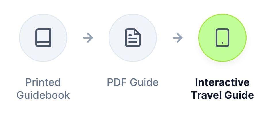 Illustration showing how travel guides evolved from printed guidebooks to PDF travel guides and interactive digital travel guides.
